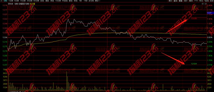 通达信价格笼子指标公式源码截图