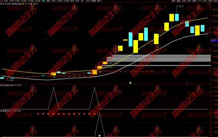通达信《春暖花开涨停捉妖》主图+副图+选股预警指标公式源码