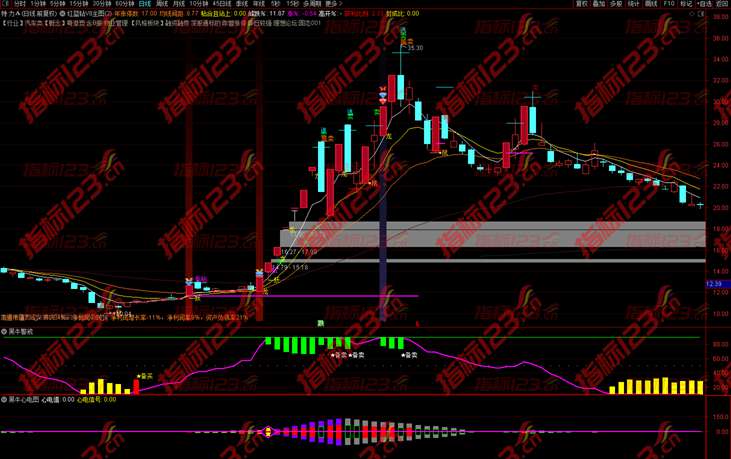 通达信《红蓝钻V8》主图+选股预警指标公式源码