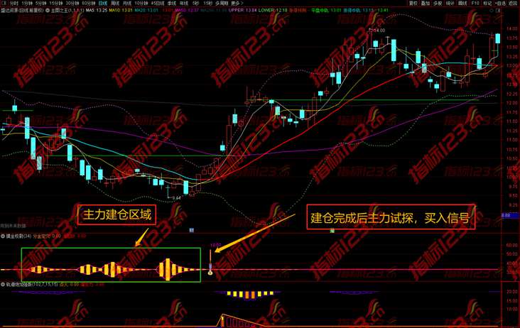 通达信《摸金校尉》副图+选股公式，分金定穴，趋势为王！