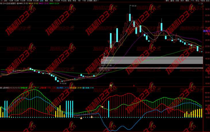 通达信《主散博弈》副图指标公式源码