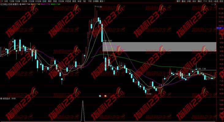 通达信《波段起点》副图+选股预警指标公式源码