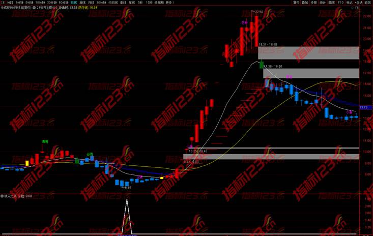 通达信《铁兄之底》副图+选股预警公式源码