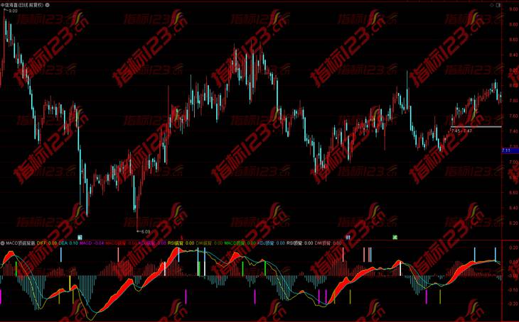 通达信《MACD背离》副图+选股预警指标公式源码 分享