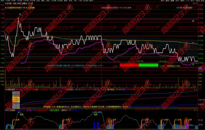通达信《分时三剑客》主图+分时量能副图指标公式源码