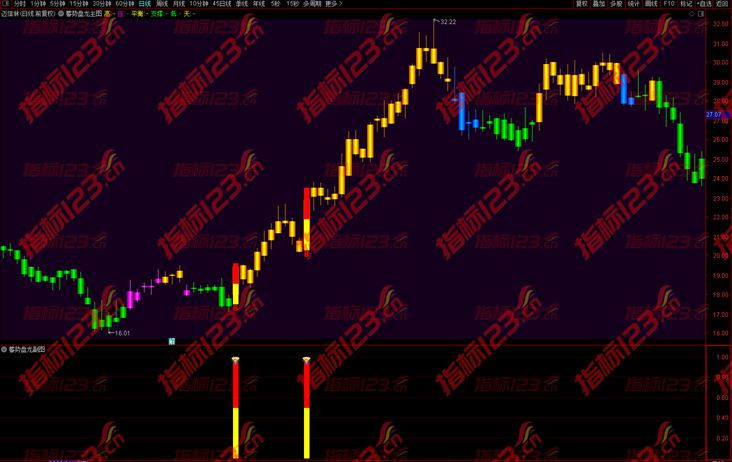 通达信《蓄势盘龙》主图+副图+选股预警指标公式源码