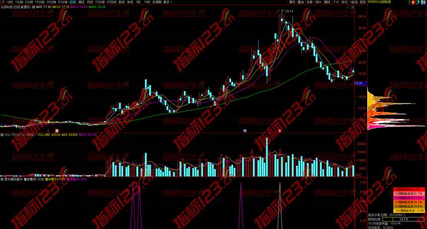 通达信《犀牛筹码集中度》副图指标公式源码 分享