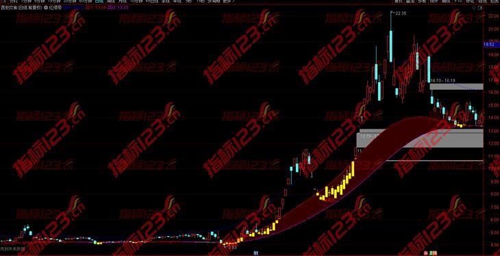 通达信大趋势红绿带