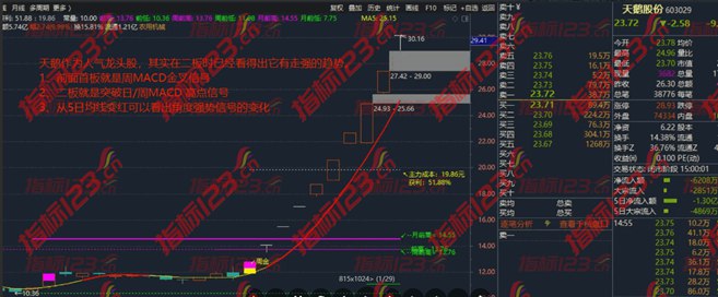 通达信《多周期突破》超短线战法主图+选股预警公式源码