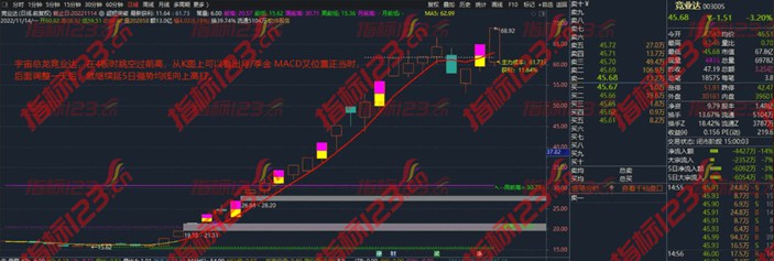 通达信多周期突破指标
