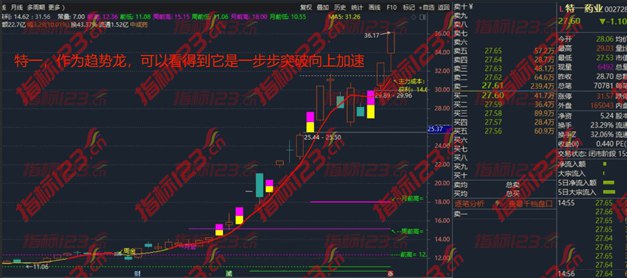 通达信多周期突破指标