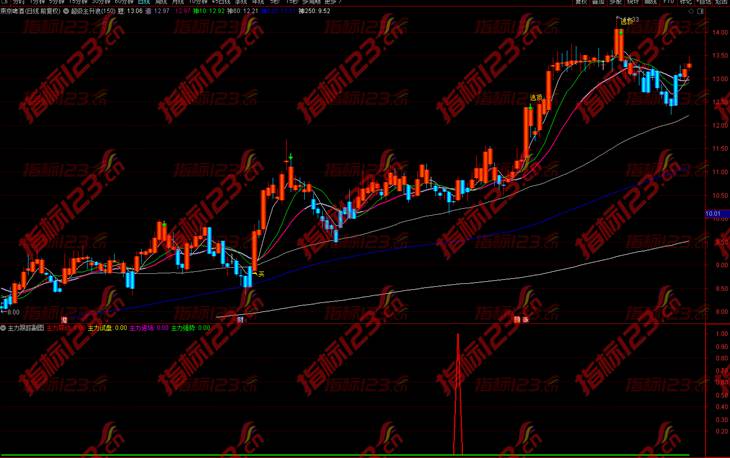 通达信超级主升浪主图+主力跟踪副图+选股预警公式源码用法说明