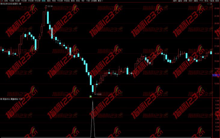 通达信牛市百倍尾盘战法副图+选股预警公式源码