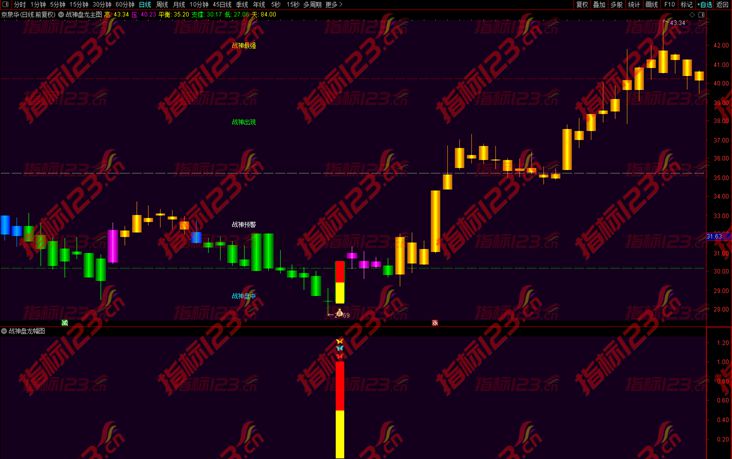 通达信《战神盘龙》捕捉主升浪全套指标公式源码