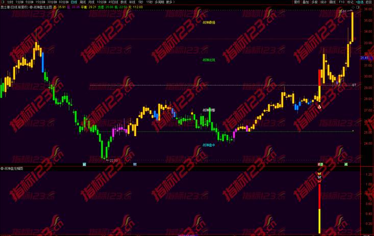 通达信战神盘龙主图指标