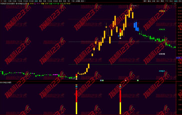 通达信战神盘龙主图指标
