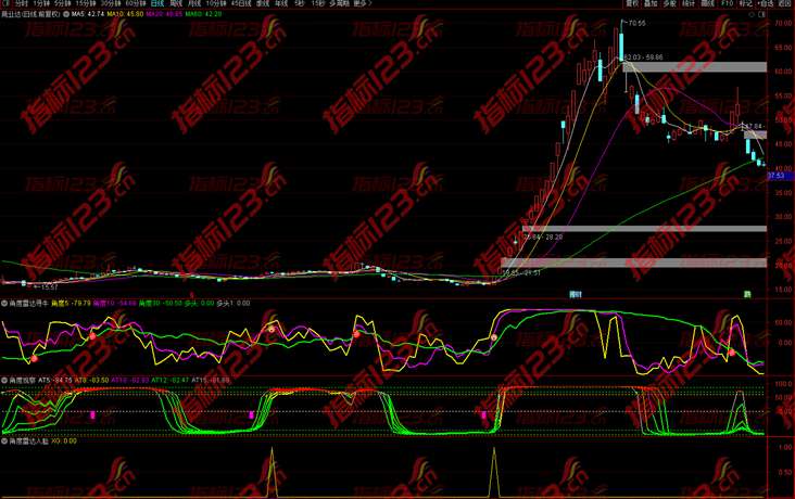通达信《观察角度雷达寻牛》副图+选股预警指标公式源码