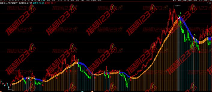 神奇牛熊分界主图
