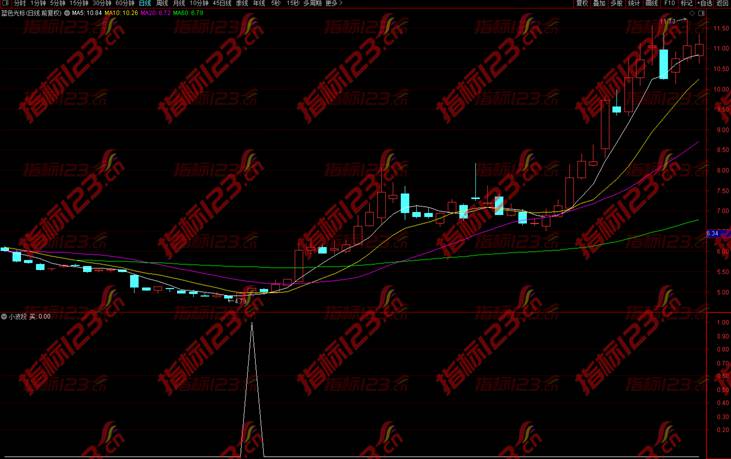 通达信《小波段》副图选股预警公式源码