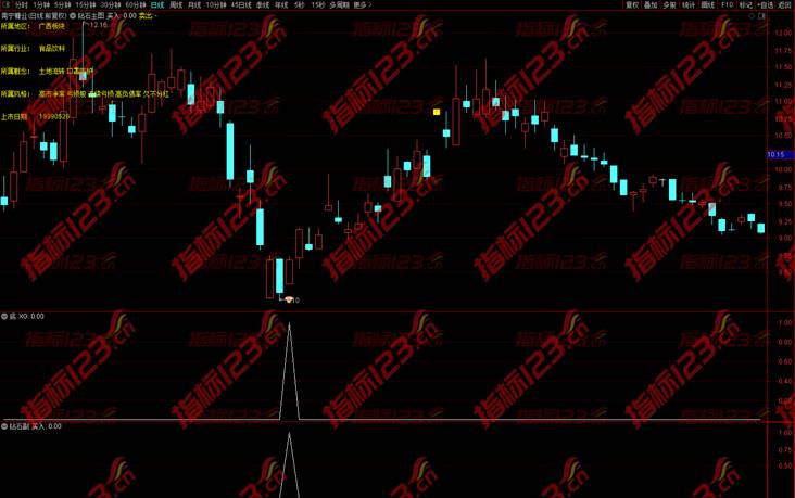 通达信《钻石底》主图+副图+选股预警公式源码