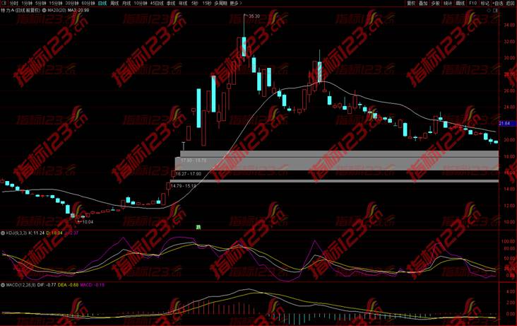 20日均线到底是什么呢？它又有什么作用呢？