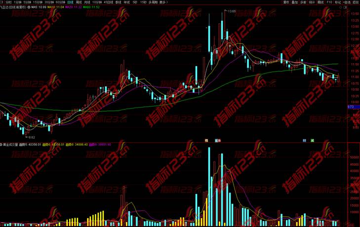 黄金成交量幅图指标