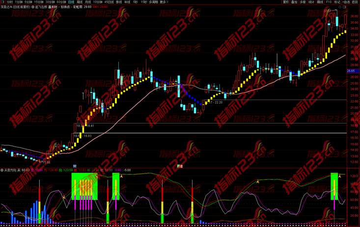 起飞在即指标主图