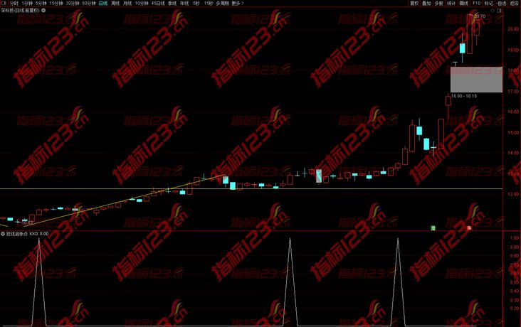 通达信《短线启涨点》副图+选股预警公式源码