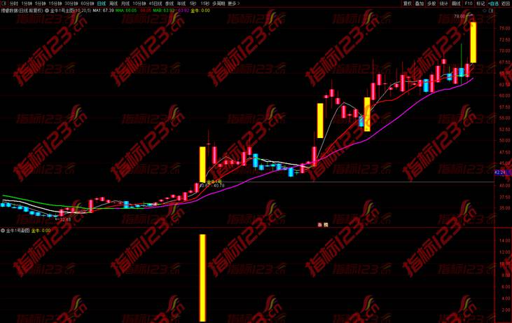 通达信《金牛1号》主图+副图+选股预警公式