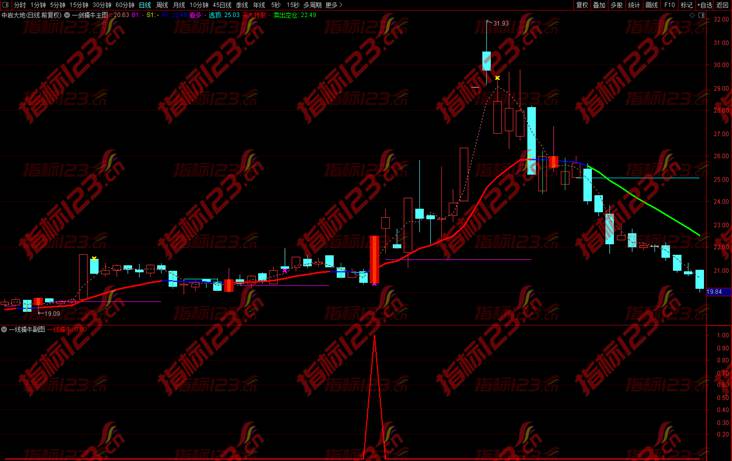 通达信《一线擒牛》主图+副图+选股预警公式源码