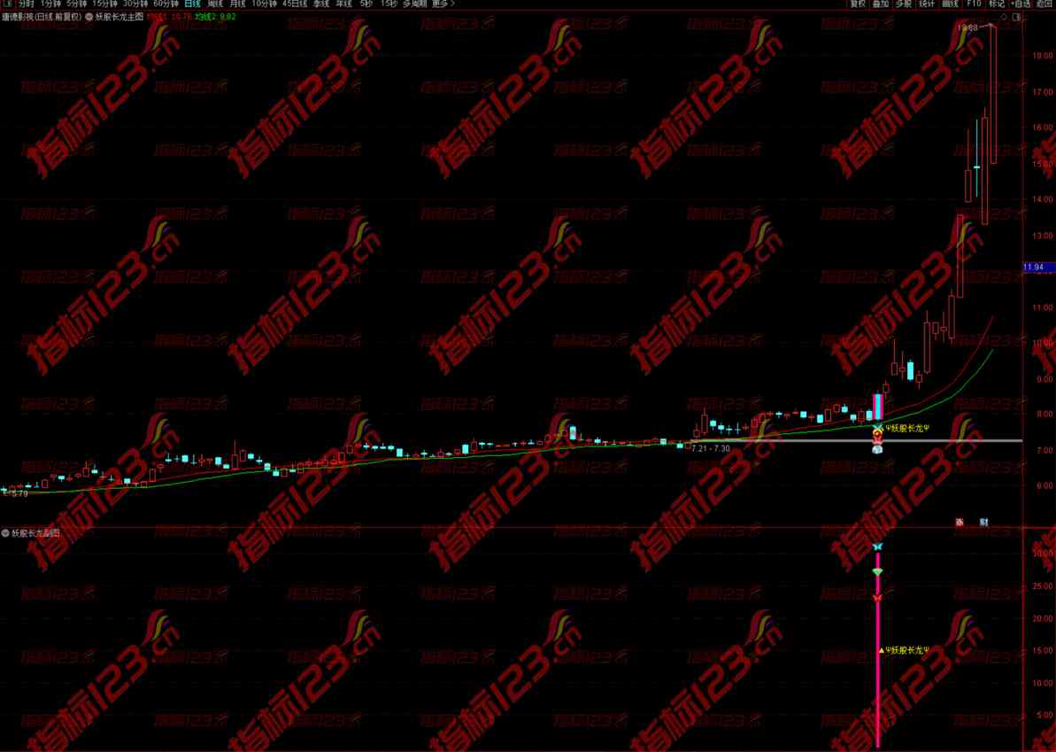 通达信《妖股长龙》主图+副图+选股预警指标公式源码