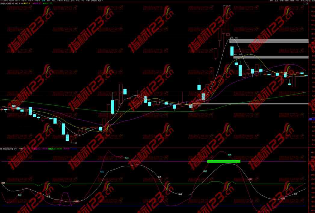 通达信《波段顶底预警》副图指标公式源码
