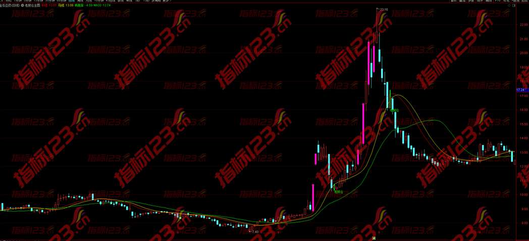 通达信《老鼠仓》主图+选股指标公式源码