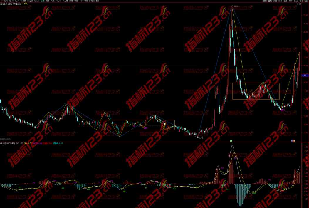 通达信《缠论》全套主副图选股公式源码共9个指标股票期货手机通用！