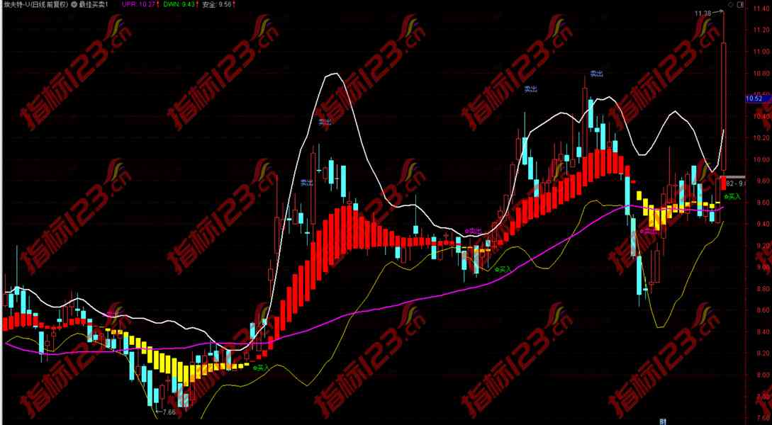 通达信《最佳买卖点》主图指标公式源码及用法说明