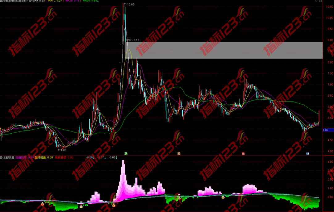 通达信水都观音副图指标公式源码