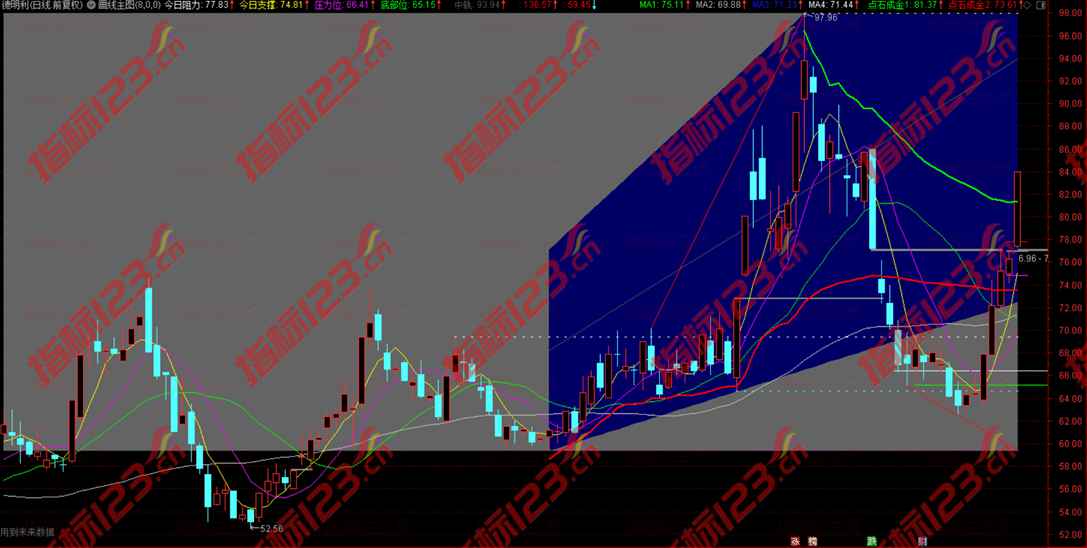 通达信画线主图指标公式源码用法说明