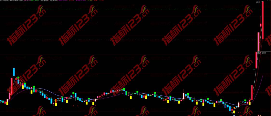 通达信百万主图指标公式用法说明