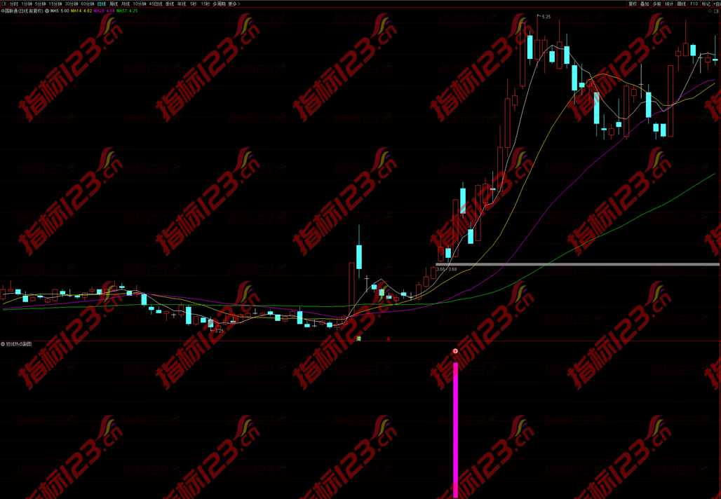 通达信《短线热点》副图+选股预警公式源码