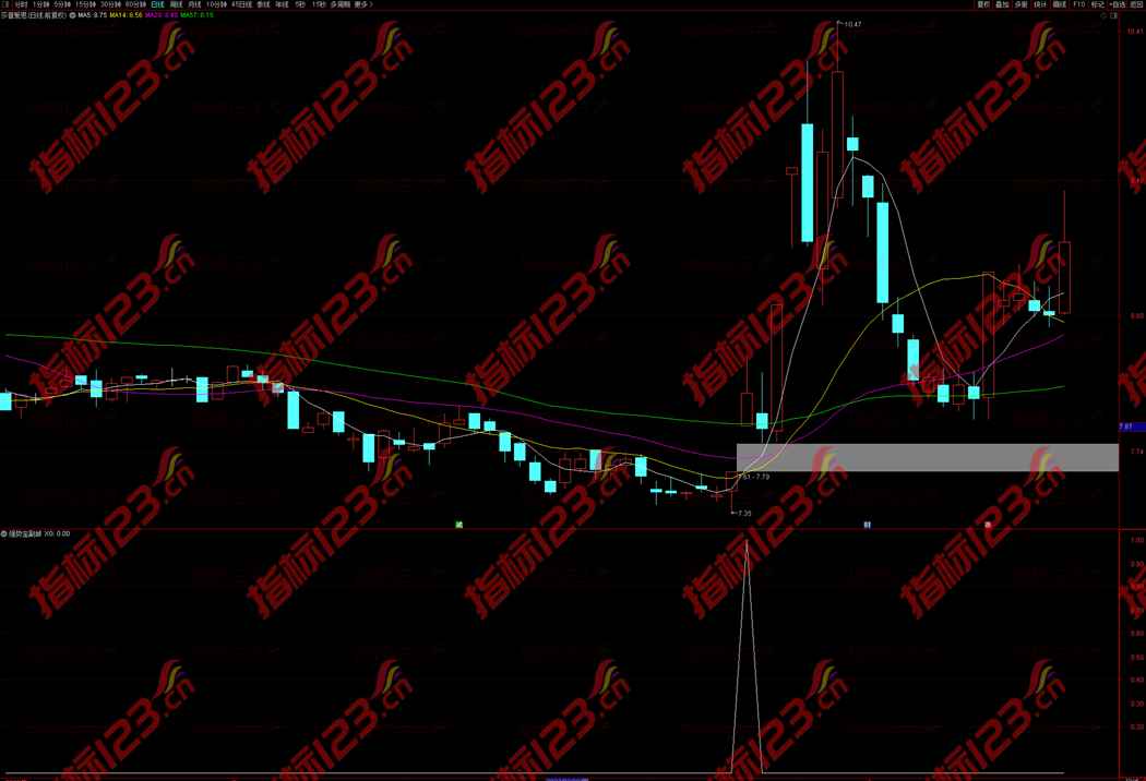 通达信强势宝副图+选股预警公式源码