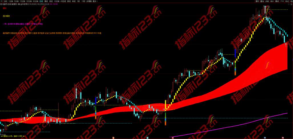 通达信金牛彩带主图指标公式源码