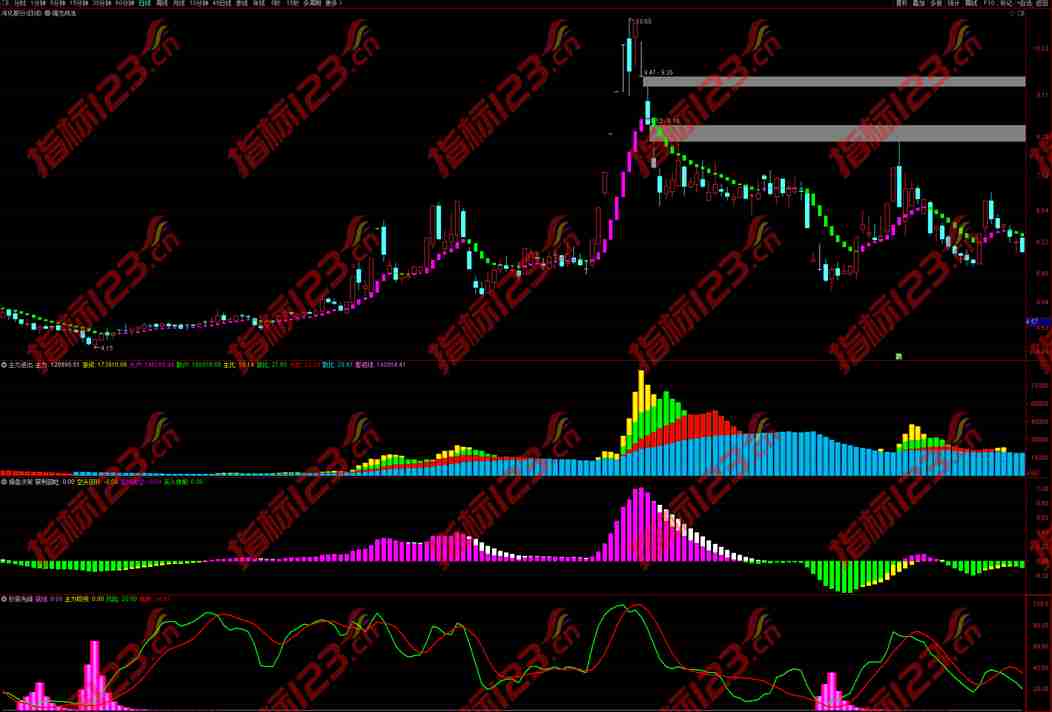 通达信强龙战法主图+抄底先锋副图全套指标公式源码