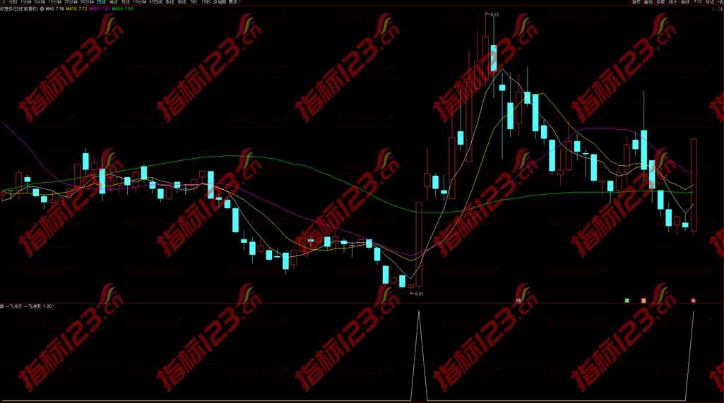 通达信一飞冲天副图+选股预警公式源码