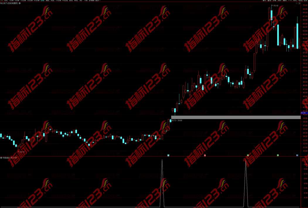 通达信牛股启动副图+选股预警公式源码