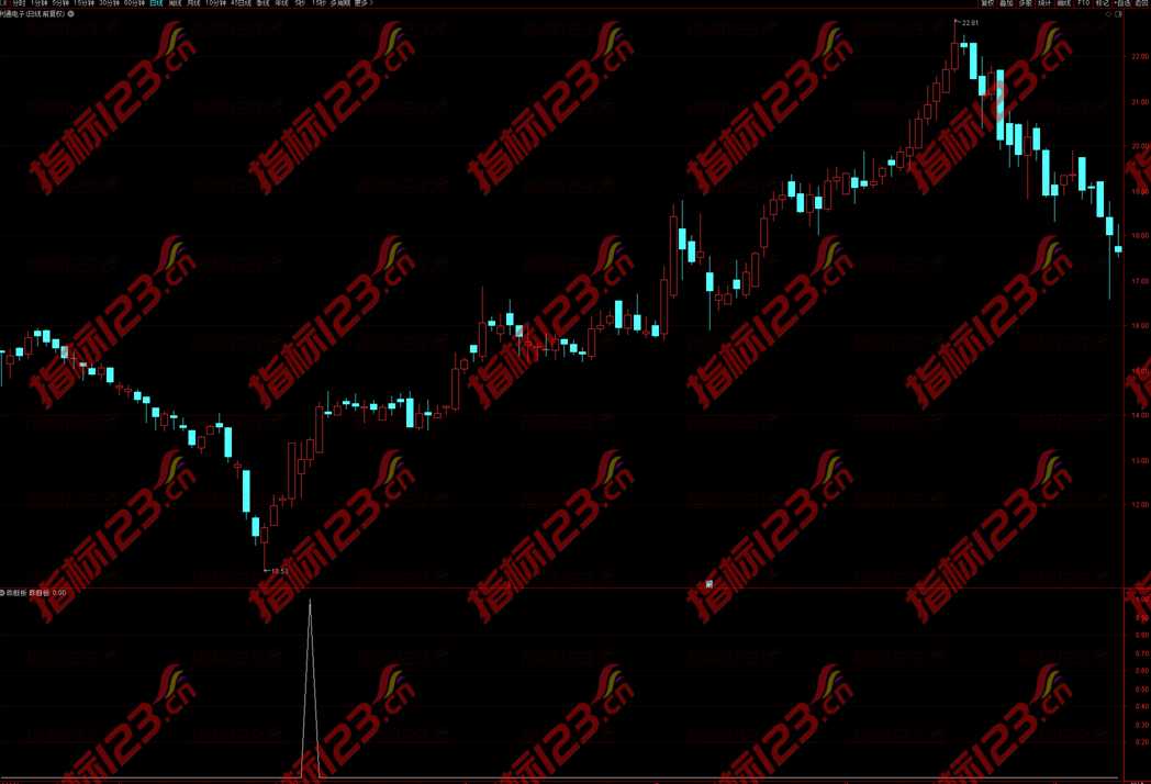 通达信炸板断板，前面三连板以上副图选股预警公式源码