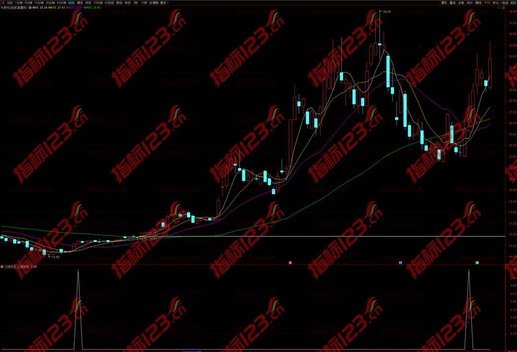 通达信三线开花副图+选股预警公式源码