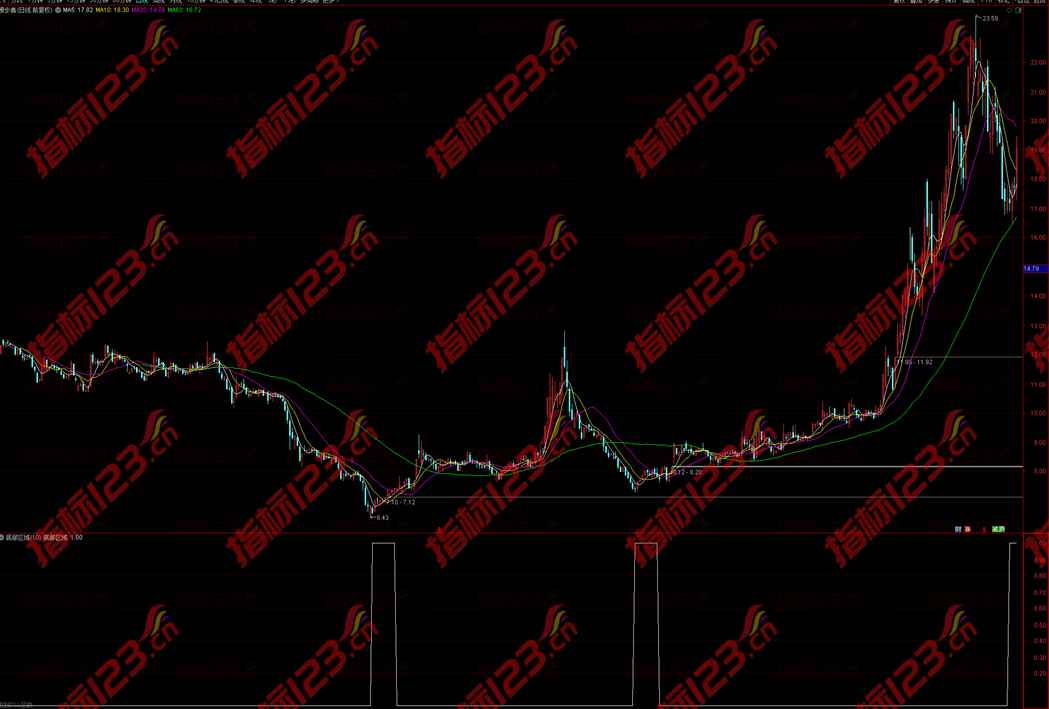 通达信底部区域副图+选股预警公式源码