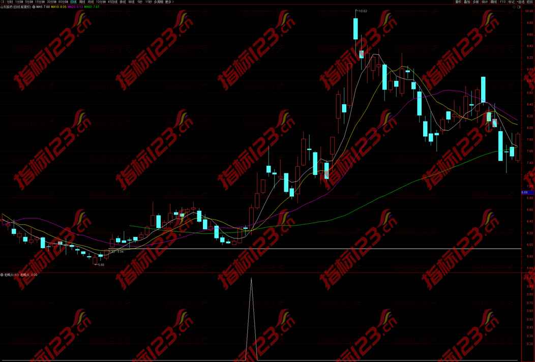 通达信老鸭头形态副图+选股预警公式源码