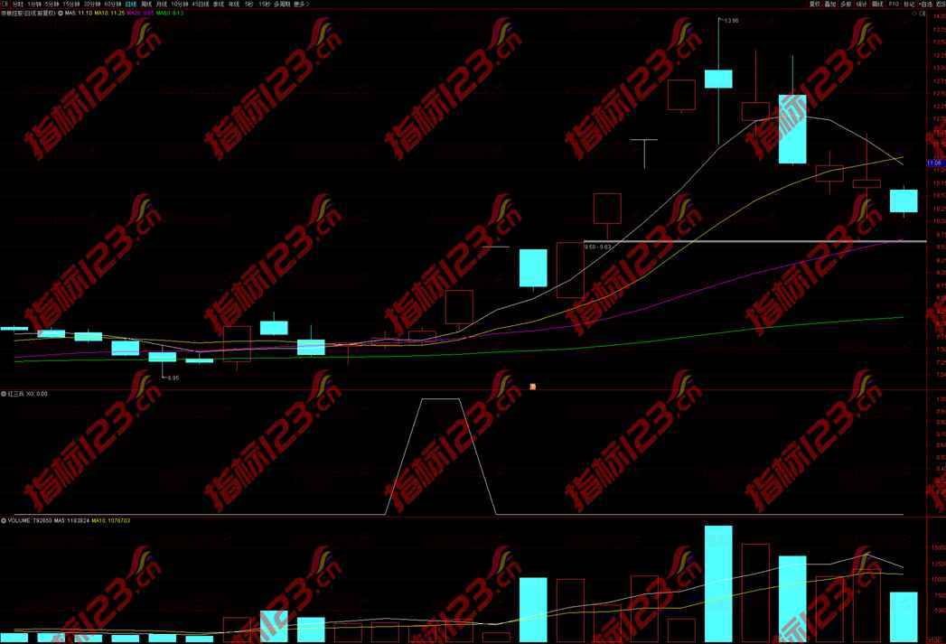 通达信红三兵副图+选股公式源码