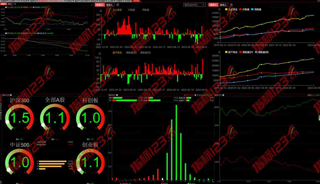 通达信北向资金监控定制面板